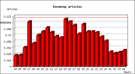 Incoming articles