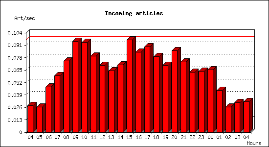 Incoming articles