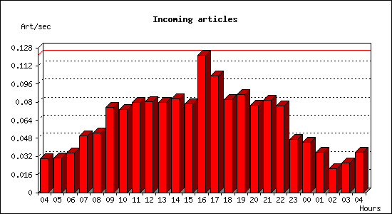 Incoming articles