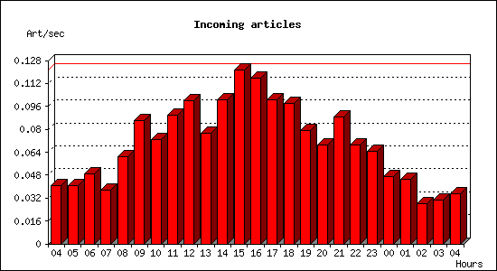 Incoming articles
