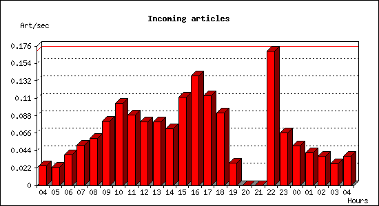 Incoming articles