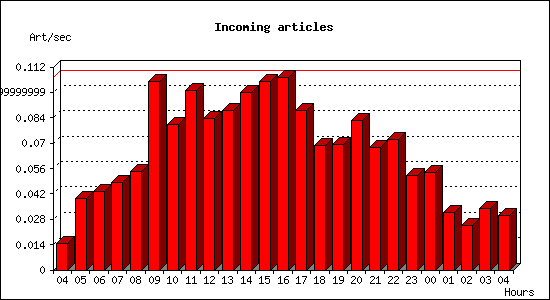 Incoming articles