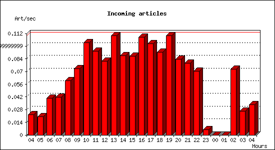 Incoming articles