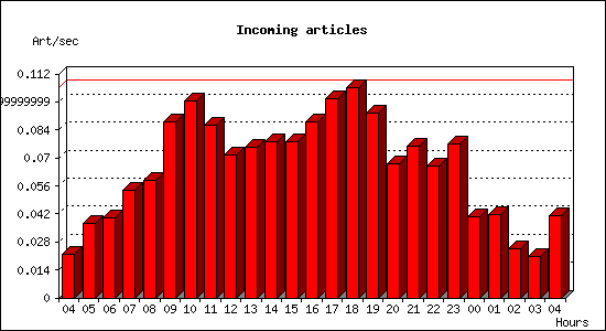 Incoming articles