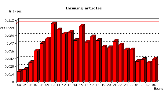 Incoming articles