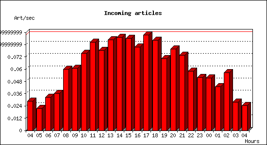Incoming articles