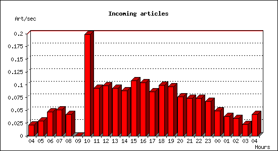 Incoming articles