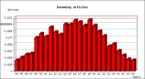 Incoming articles