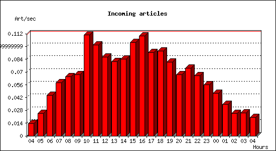 Incoming articles