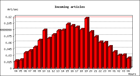 Incoming articles