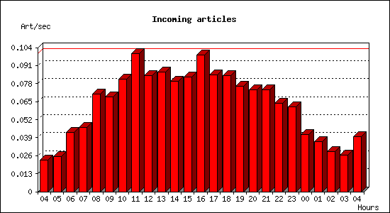 Incoming articles