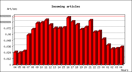 Incoming articles