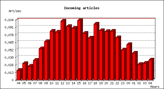 Incoming articles