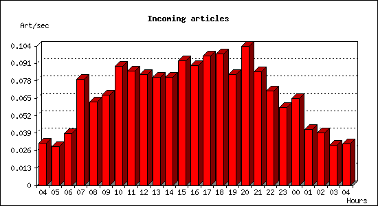Incoming articles