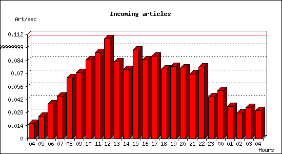 Incoming articles