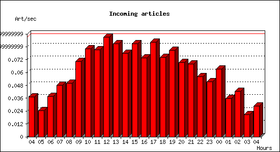 Incoming articles