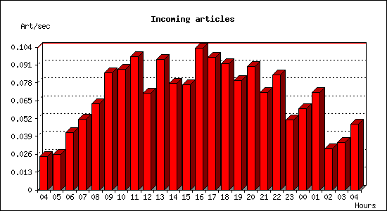 Incoming articles