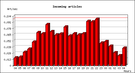 Incoming articles