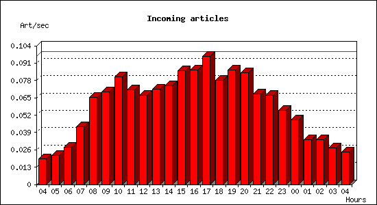 Incoming articles