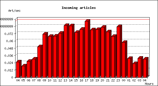 Incoming articles