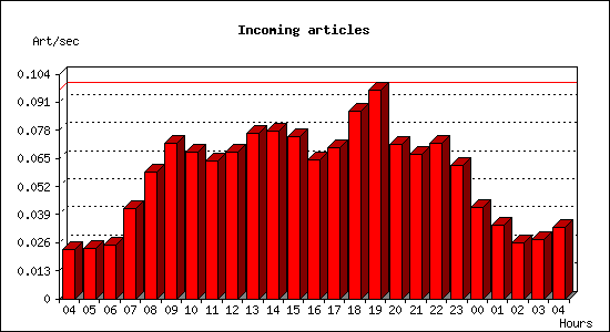 Incoming articles