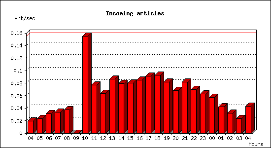 Incoming articles