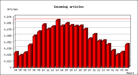 Incoming articles