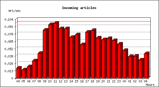 Incoming articles