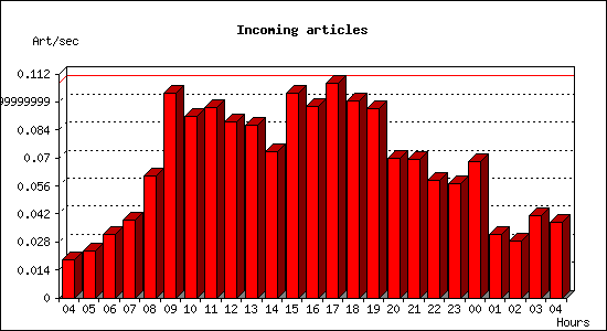 Incoming articles