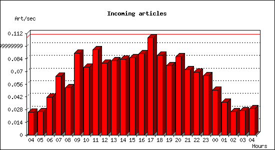 Incoming articles