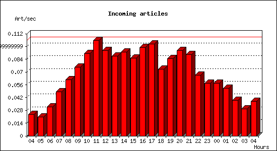 Incoming articles