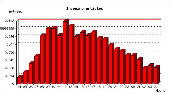 Incoming articles