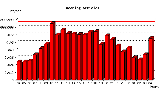 Incoming articles