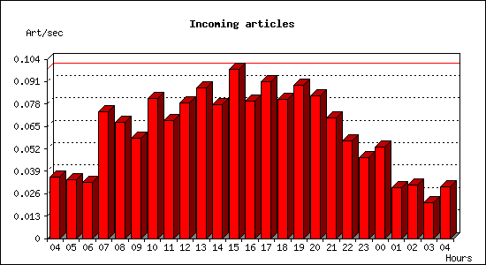 Incoming articles