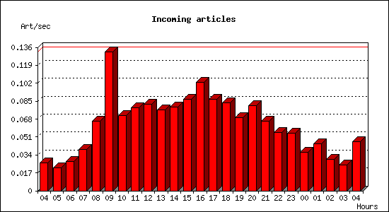 Incoming articles