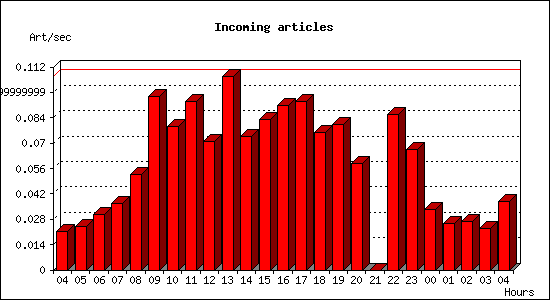 Incoming articles