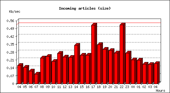 Incoming articles (size)