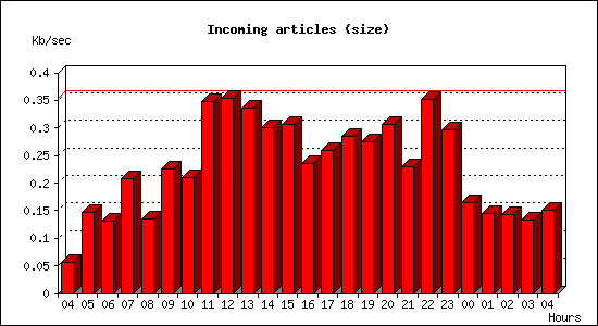 Incoming articles (size)