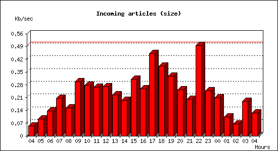 Incoming articles (size)