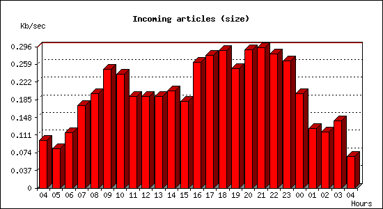 Incoming articles (size)