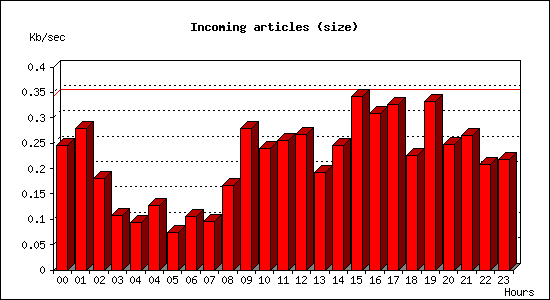 Incoming articles (size)