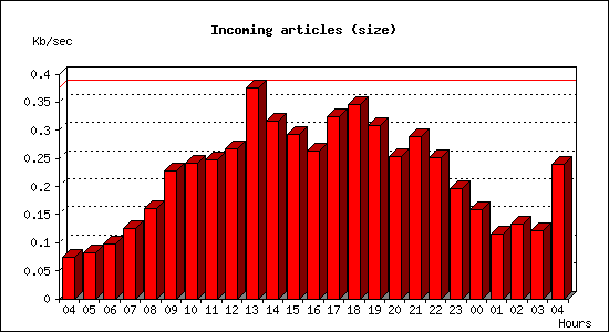 Incoming articles (size)