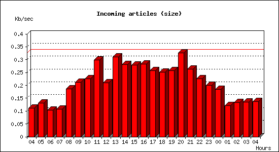 Incoming articles (size)