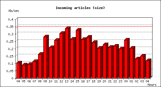 Incoming articles (size)