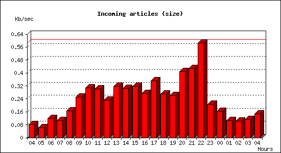 Incoming articles (size)