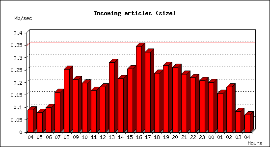 Incoming articles (size)