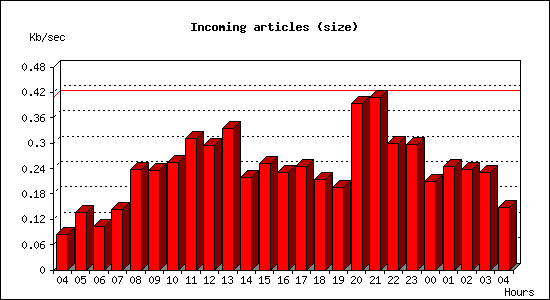 Incoming articles (size)