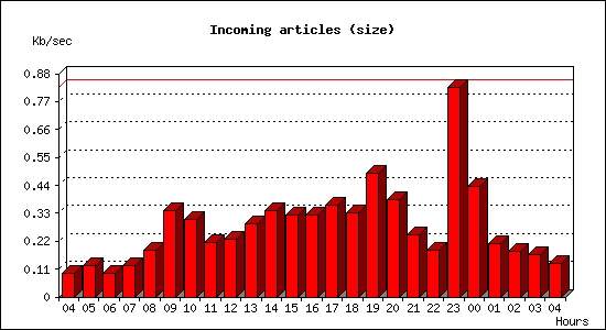 Incoming articles (size)