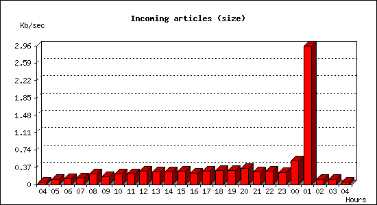Incoming articles (size)