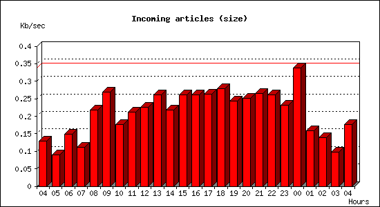 Incoming articles (size)